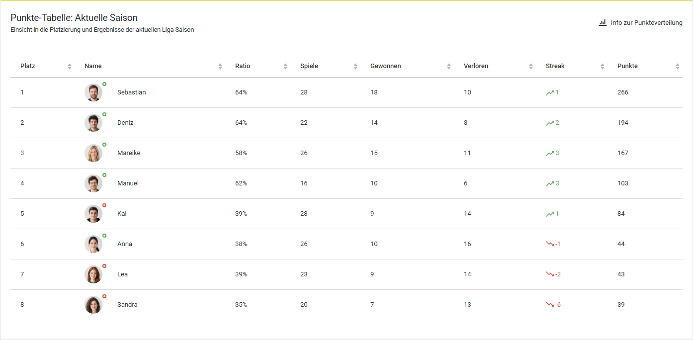 Écran de l’appli (en allemand) : classement de la saison en cours avec huit joueurs et les colonnes place, nom, ratio, matchs, victoires, défaites, série et points.