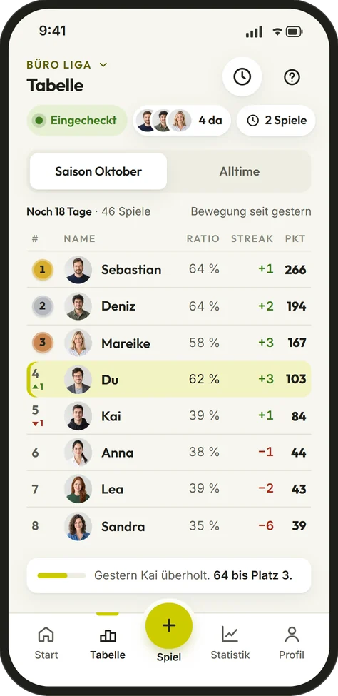 Tabelle der Büro-Liga in der neuen packeroo-App mit Punkten, Siegquote, Serie und Bewegung seit gestern. Spielerbilder KI-generiert.